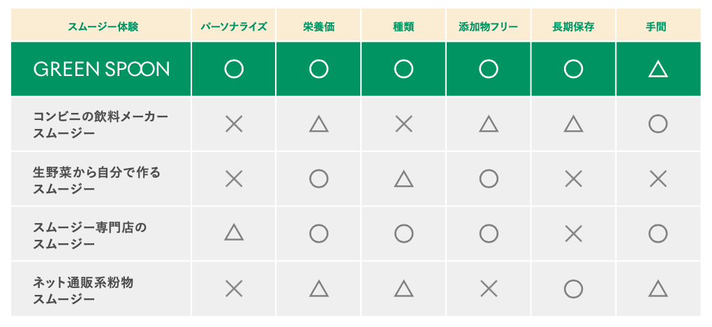 様々なスムージー比較